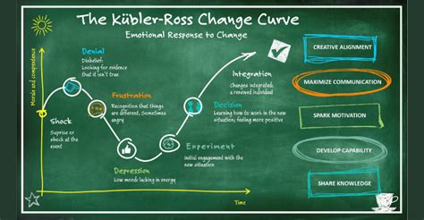 The stages of change