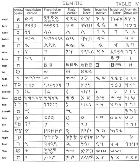 Adil Pijl: 48+ Romantic Phoenician Alphabet Lesson Plan Ideas