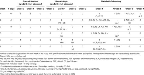 | Adverse events (AEs) in dogs treated with a starting dosage of 10... | Download Table