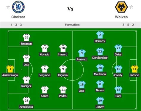 Chelsea Vs Wolves Lineups and Formation Today EPL football Match Live ...