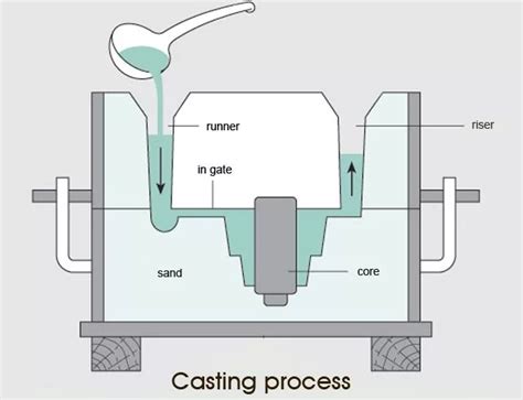 Understanding steps involve in sand casting process - studentlesson