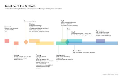 Death timeline, life goals: Things I discovered while briefly studying ...