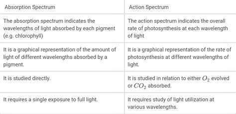 Define emission spectron and absorption spectrum.