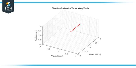 Direction Cosines - Definition, Properties, and Examples