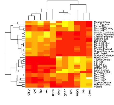 Heatmap in R: Static and Interactive Visualization - Datanovia