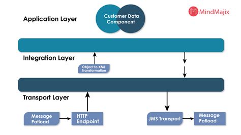 Mulesoft ESB Tutorial for Beginners | What is MuleSoft?