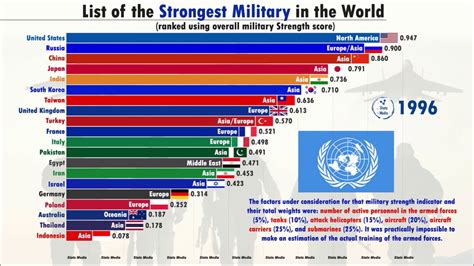 Top 20 Strongest Military in the world (1985-2020) | Credit Suisse | Military Strength Score ...