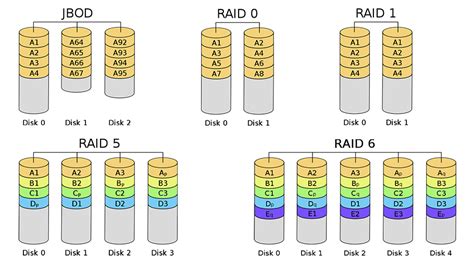 A Beginner’s Guide to JBOD and RAID Configurations: Understanding Striping, Mirroring, and ...