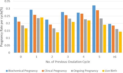 Frontiers | The pregnancy outcomes of infertile women with polycystic ...