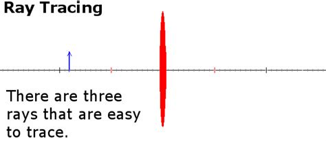 Convex Lens Ray Tracing Lesson 1