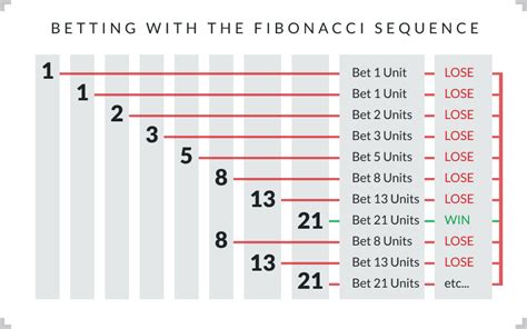 The Fibonacci Sequence & Betting