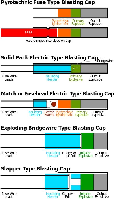 Download HD Cutaway Diagram Of Various Types Of Blasting Caps And - Blasting Cap Transparent PNG ...