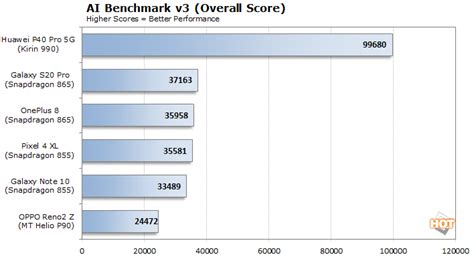 AI Benchmarks For Mobile Devices And What You Should Know | HotHardware