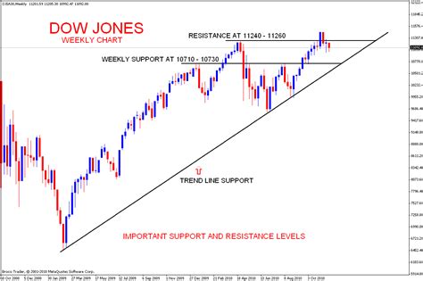 Stock Market Chart Analysis: DOW JONES Weekend update