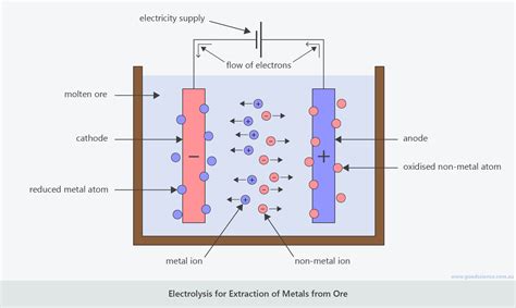 Electrolysis Of Aluminium Oxide - Extraction of Aluminium by ...