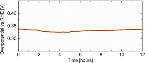 Chronoamperometry measurement performed at 10 mA cm À2 for 12 h testing ...