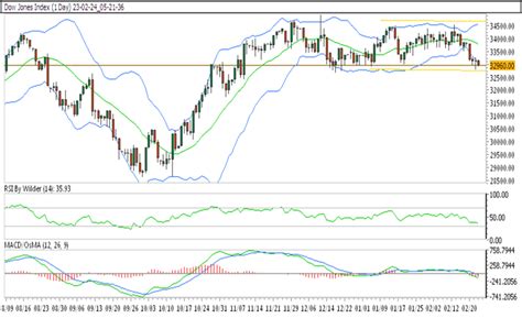 Dow Jones is currently trading in the up channel.