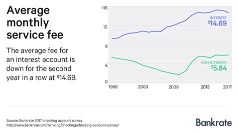 2017 Bankrate Checking Account Survey - Fees Increase Again | Bankrate.com