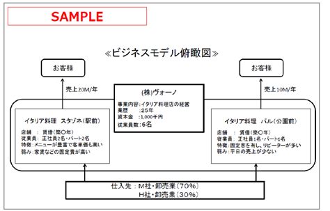 ローカルベンチマークの「商流把握」「業務フロー図」は自社のビジネスモデル俯瞰図です ～ 中小企業の「決算書」の読み方[65] | 井上寧税理士事務所