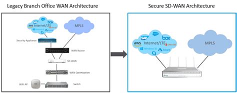 Secure SD-WAN Architecture Overview - The Versa Networks Blog