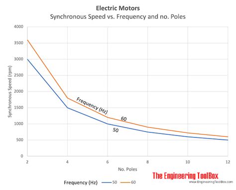 Electrical Induction Motors - Synchronous Speed