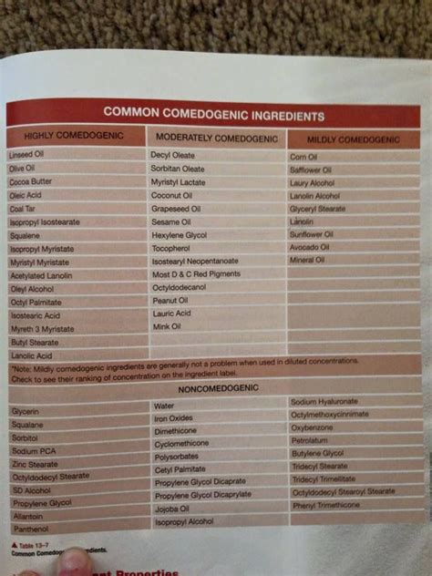 Common comedogenic ingredients