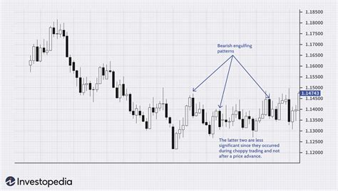 Bearish Engulfing Pattern Definition and Tactics