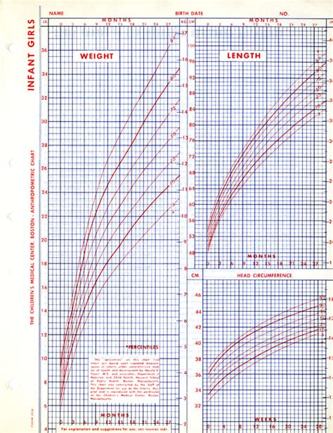 Age And Growth Charts