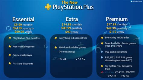 Sony will add new PlayStation Plus Extra and Premium games every month