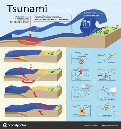 The info-graphic is about tsunami Stock Vector Image by ©SalvagorGali #138445310