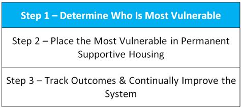 Step 1 to Ending Chronic Homelessness - ELGL