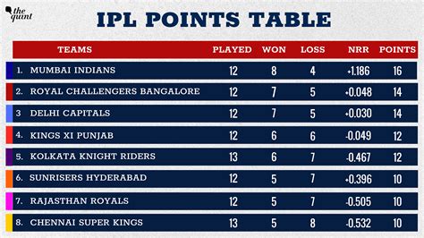 IPL 2020 Points Table: CSK beat KKR: Mumbai Enter Playoffs & KKR Just Have Slim Chance