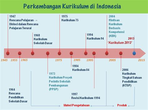 Menyelaraskan Kurikulum Pendidikan Dengan Cetak Biru Masa Depan Bangsa ...