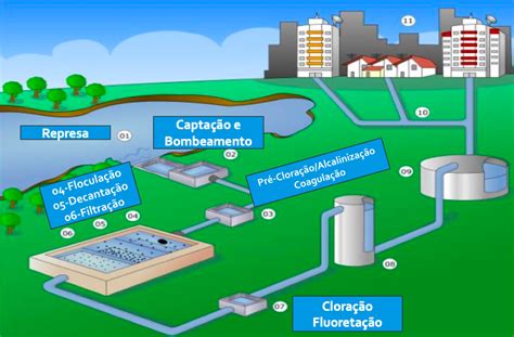 Saneamento básico - O que é, importância, tratamento de água e esgoto