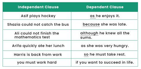 Dependent Clause - Javatpoint