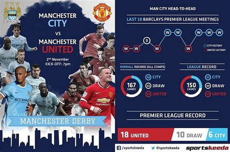 EPL: Manchester City v Manchester United - Live commentary and tweets