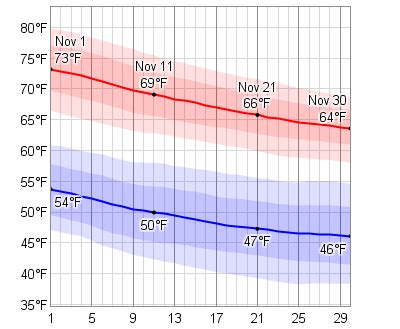 Average Weather In November For Jerez de la Frontera/Cádiz, Spain ...