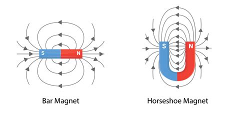 Physics: Magnets And Materials: Level 1 activity for kids | PrimaryLeap ...