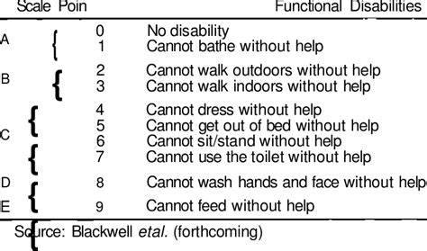 2: Guttman Scale of Dependency | Download Table