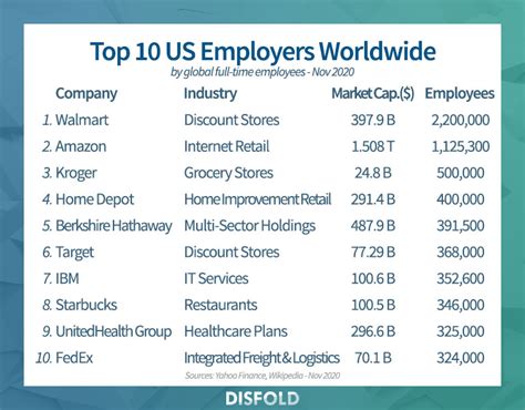 Top 30 US employers worldwide 2020 - Disfold Blog