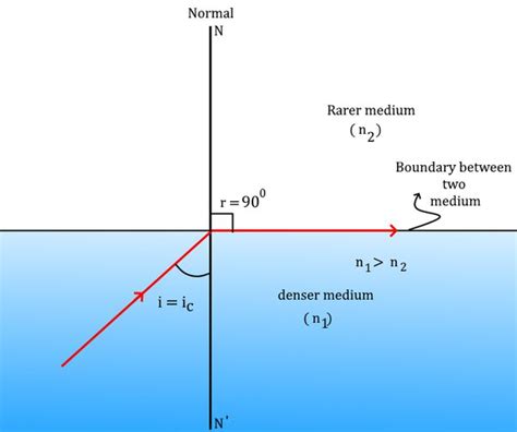 Refraction Of Light Definition, Types, Laws, Effects, And, 47% OFF