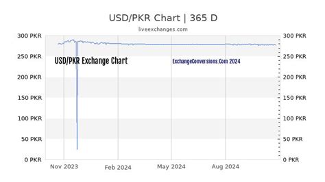 USD to PKR Charts (today, 6 months, 1 year, 5 years)