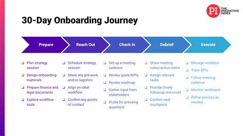 Onboarding new clients starts with these 5 easy steps. - The Predictive ...