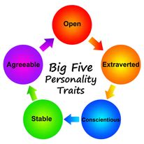 The Big Five Test - Personality & Intelligence Portfolio