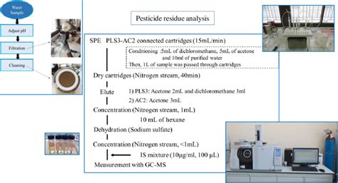 7 Methodology of pesticide residue analysis in the surface water ...