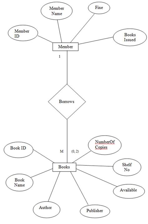 Er Diagram For Library Management System