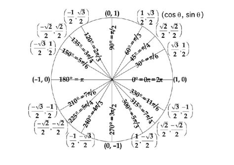 Trigonometrijska Kruznica | PDF