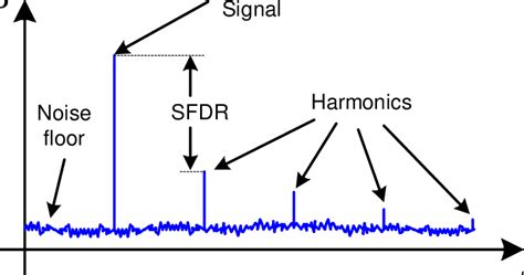 5. ADC output spectrum. Signal, harmonics and noise floor are ...