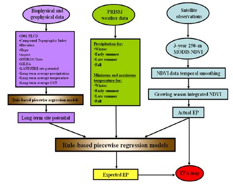 Flowchart for mapping ecosystem performance anomalies for land... | Download Scientific Diagram