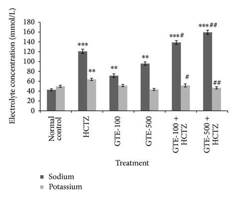 Effect on electrolyte excretion in urine. All values are mean ± SEM, n ...